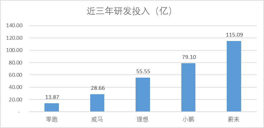 零跑汽车：销量撑足了面子，但里子呢？