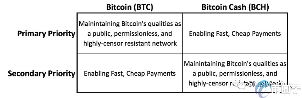 比特币现金和比特币有什么区别？哪个好？