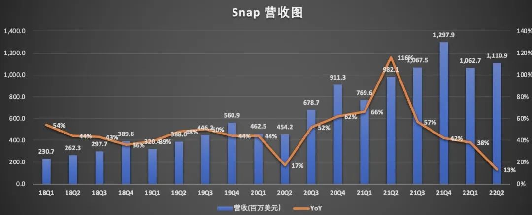 裁员20%，股价暴跌86%，美国社交巨头Snap何至于此？