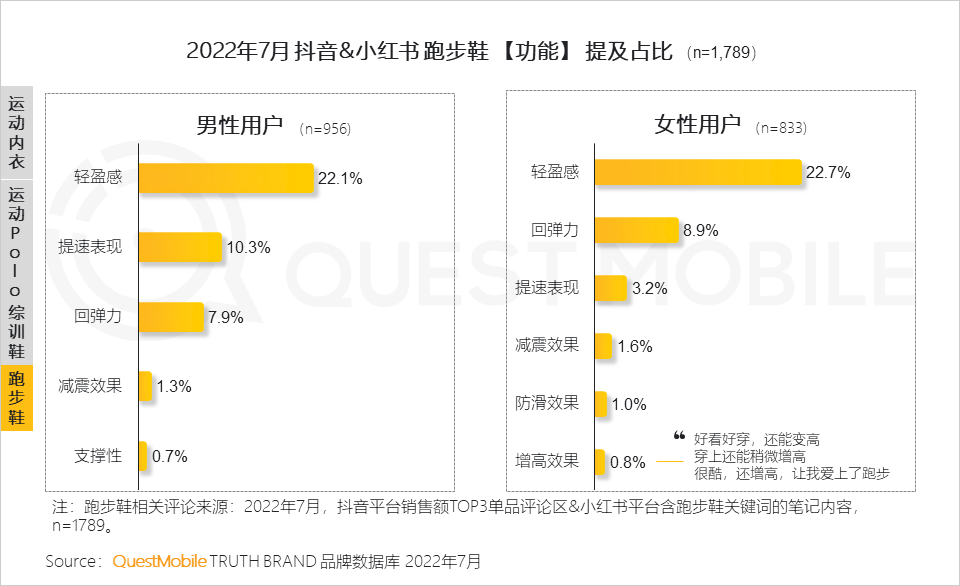 022运动鞋服市场研究报告：短视频占近七成投放，直播已成品牌转化关键，运动鞋服占运动户外整体销售额超七成"