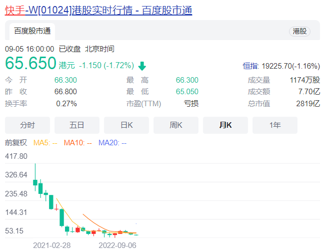 巨亏780亿！老铁也救不了快手