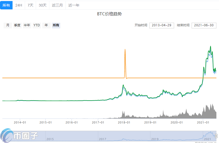 Paypal支持的数字货币有哪些？Paypal虚拟币盘点