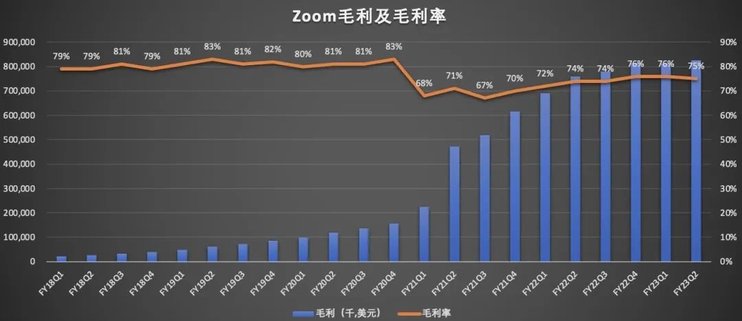 净利润暴跌超8成，业绩疲软，Zoom不香了？