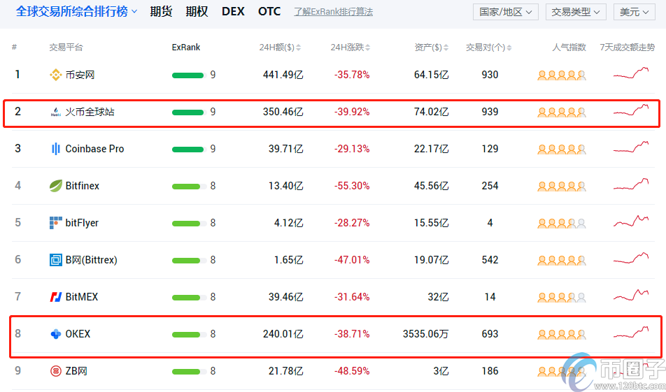 okex和火币哪个靠谱？okex和火币网有什么区别