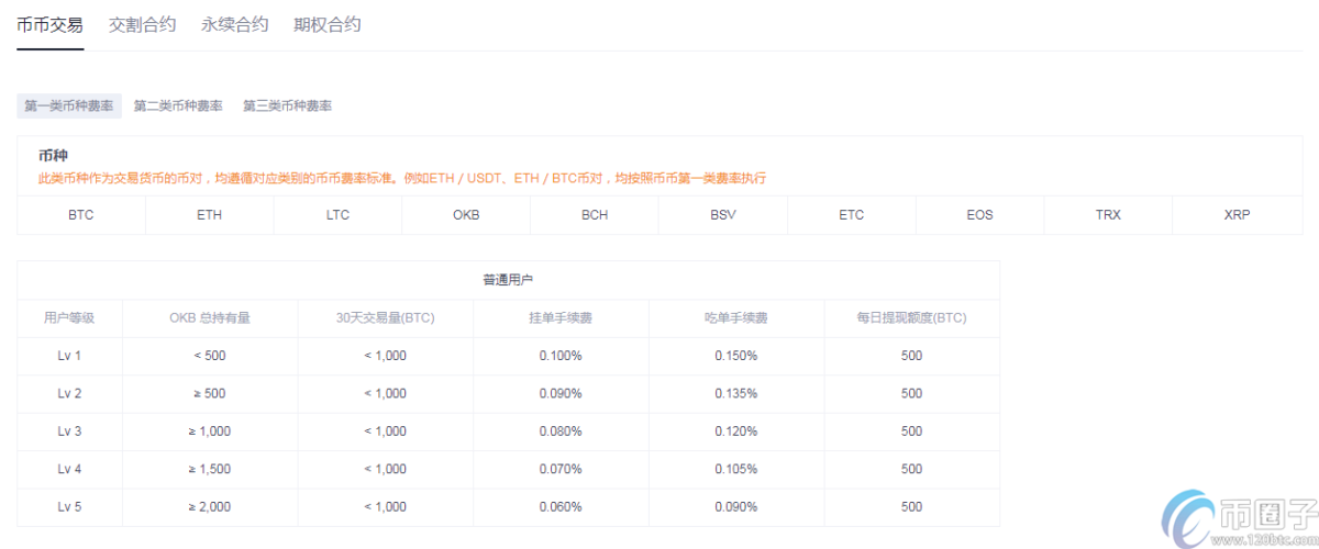 okex买比特币收手续费吗？okex买比特币手续费怎么算