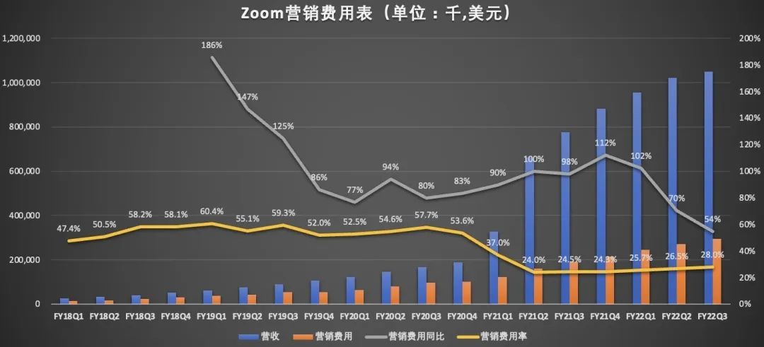 净利润暴跌超8成，业绩疲软，Zoom不香了？