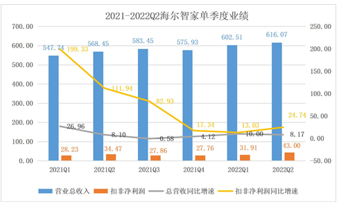 海尔智家半年报里的“超预期与符合预期”