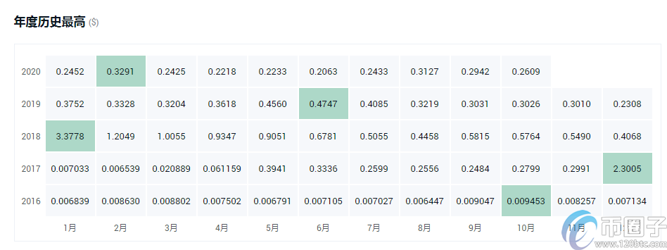 灰度基金买了哪些币？盘点灰度信托基金持有的数字货币