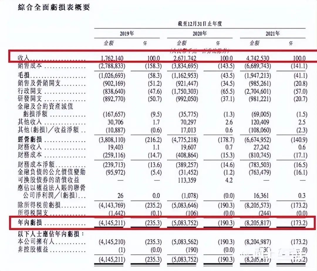 巨亏82亿，董事长年薪12亿，又一造车新势力要上市了