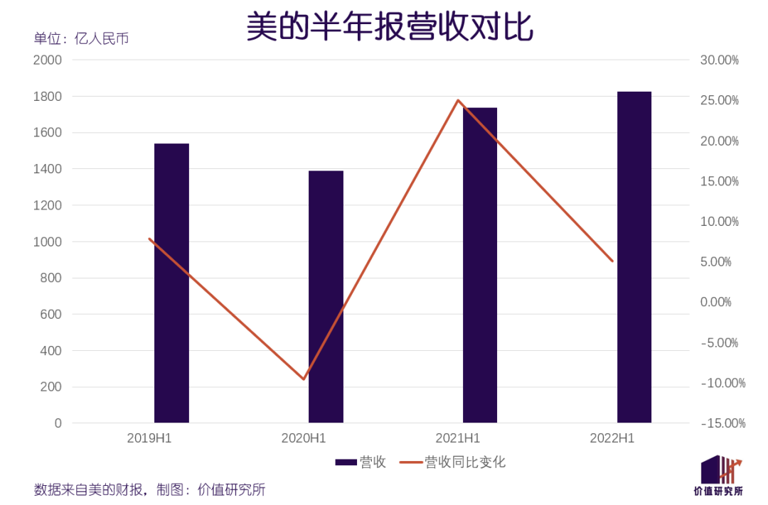 美的“转型记”：C端已入冬，B端存希望？