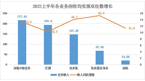 海尔智家半年报里的“超预期与符合预期”