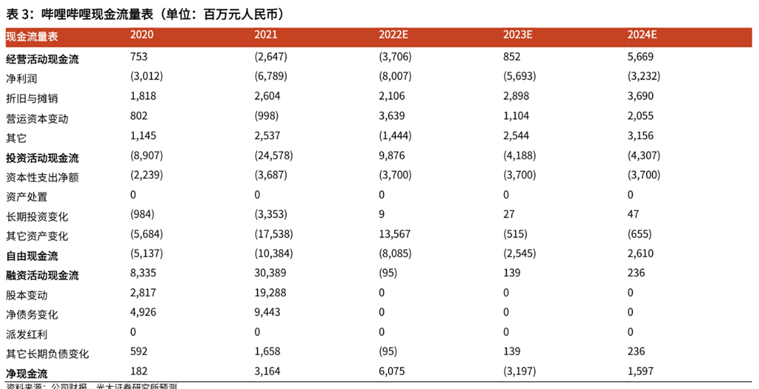 B站大亏20亿，游戏疲软是主因？