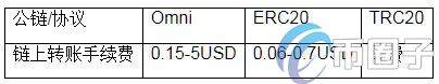 TRC20提币手续费多少？TRC20转账手续费介绍