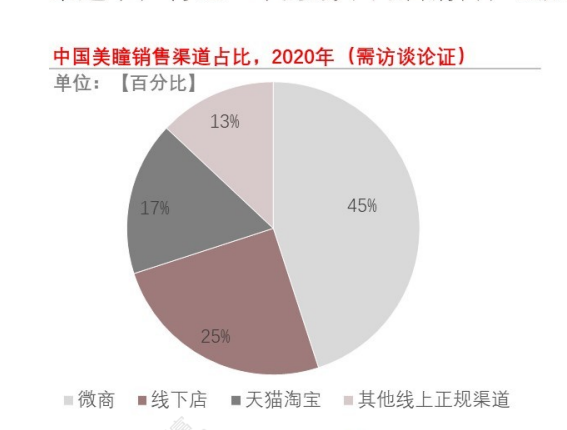 疫情捧红了美瞳，但美瞳生意并不好做？