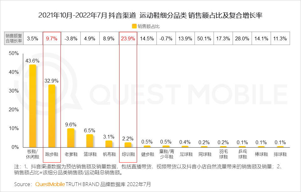 022运动鞋服市场研究报告：短视频占近七成投放，直播已成品牌转化关键，运动鞋服占运动户外整体销售额超七成"