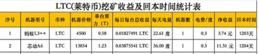 加密货币挖矿的投资回报怎么样？