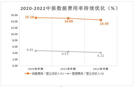 海尔智家半年报里的“超预期与符合预期”