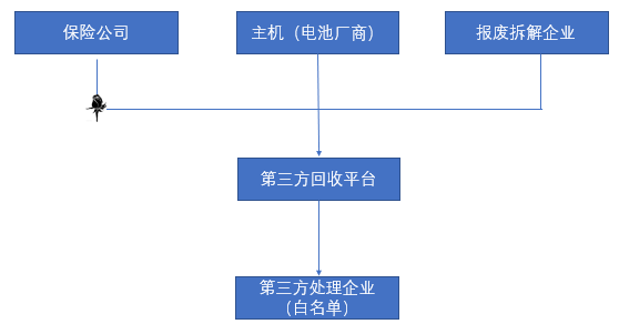 再制造逆向回收体系下，后市场机会在哪？