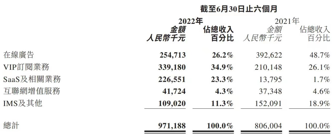 美图公司2022半年报：VIP订阅业务成为第一收入源