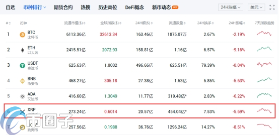 瑞波币市值排名第几？XRP币市值全球排名