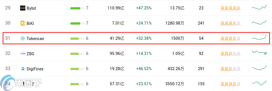 T网交易所排名第几？Tokencan交易所全球排名介绍
