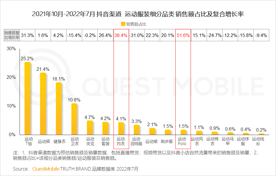 022运动鞋服市场研究报告：短视频占近七成投放，直播已成品牌转化关键，运动鞋服占运动户外整体销售额超七成"