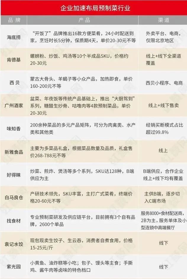 疯狂的预制菜，凭什么拥有10000亿级市场？