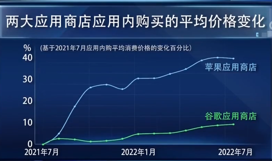 苹果突然宣布涨价，市值蒸发3000亿