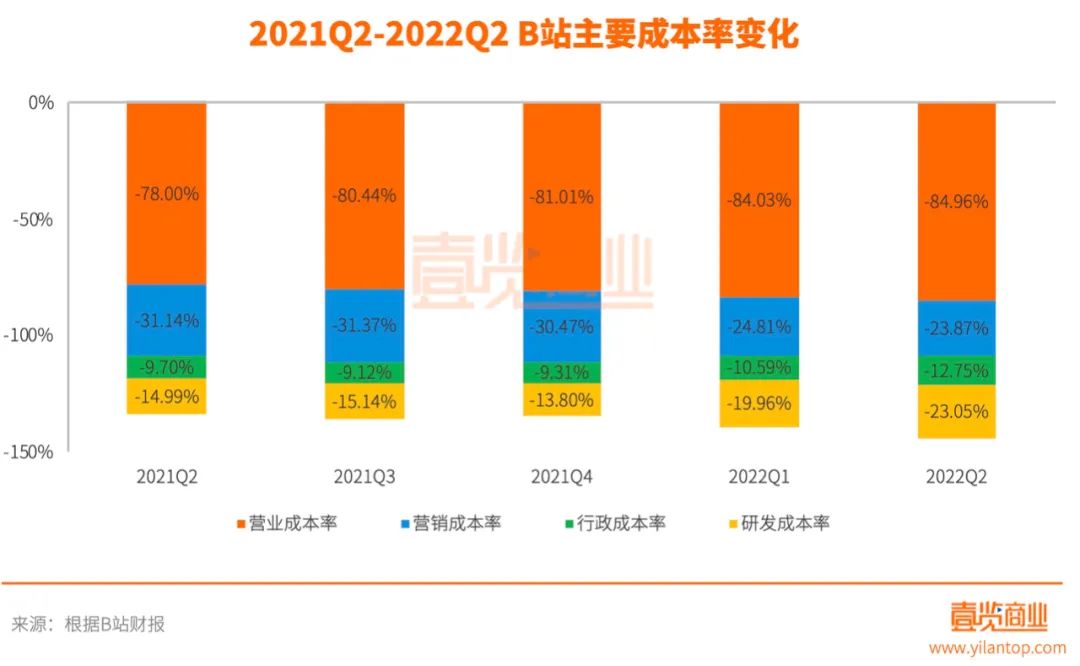 留给陈睿和B站的时间，又少了一个季度