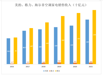 与美的、海尔比，格力好像输了？