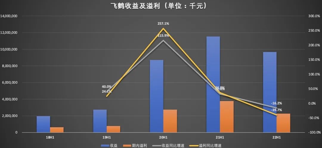 飞鹤财报简评：当下业绩增长承压，未来难见成长性