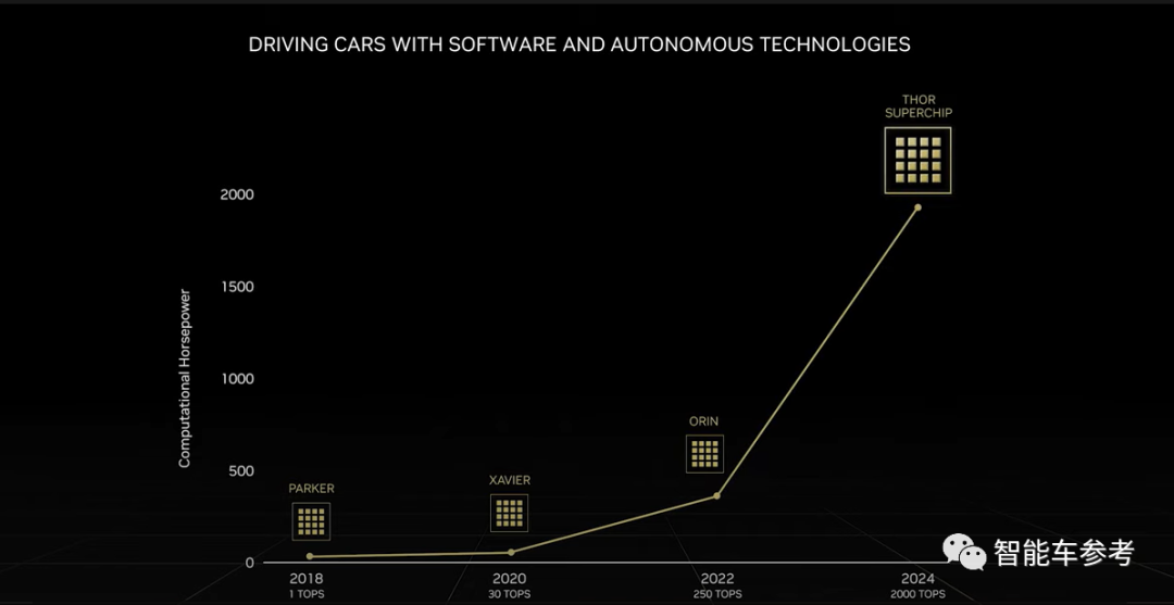 英伟达一夜改写自动驾驶格局！2000TOPS雷神芯片发布，黄仁勋：One chip to rule them all