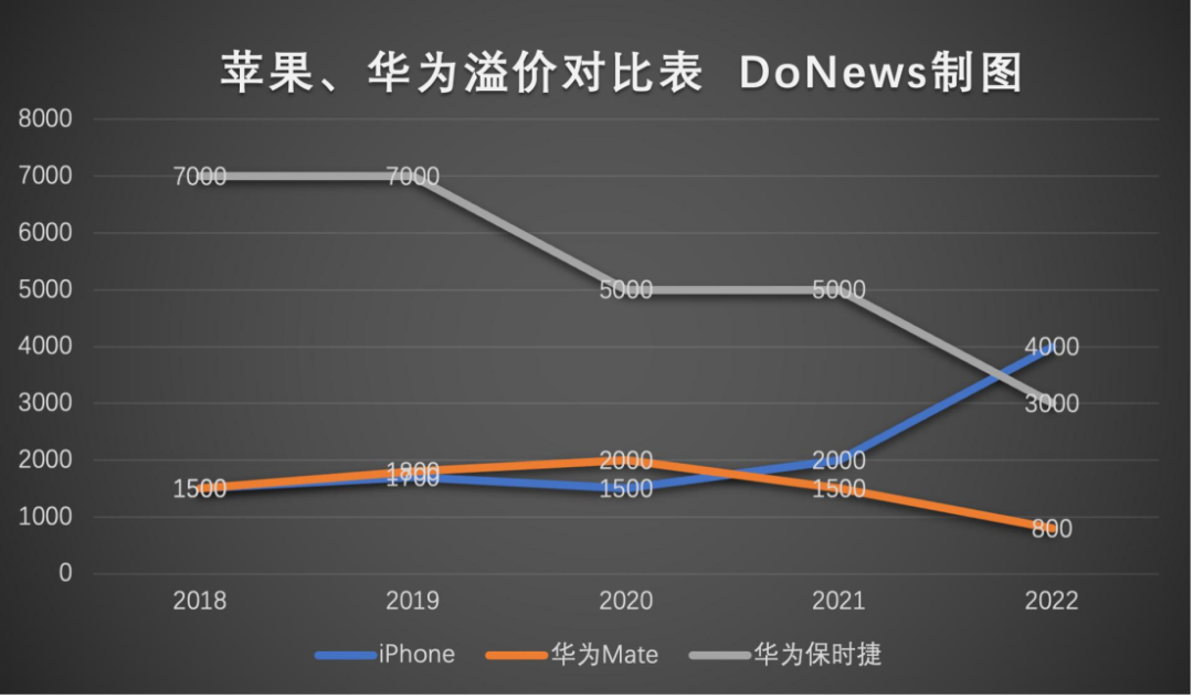 iPhone 14系列首发日探访：Pro最高加价3500元，基础版少人问津