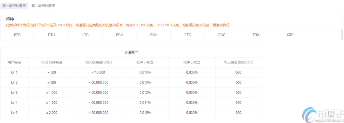 okex交割合约手续费多少？怎么计算？