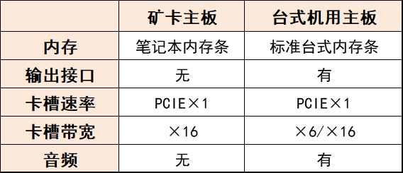 如何配置一台显卡矿机？显卡矿机硬件详解