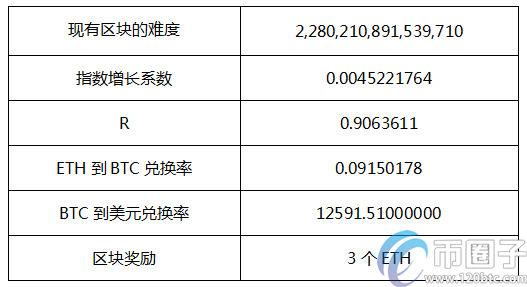 以太坊挖矿一天能赚多少钱？