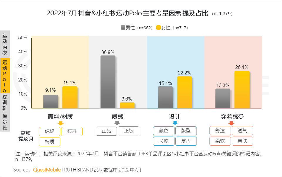 022运动鞋服市场研究报告：短视频占近七成投放，直播已成品牌转化关键，运动鞋服占运动户外整体销售额超七成"