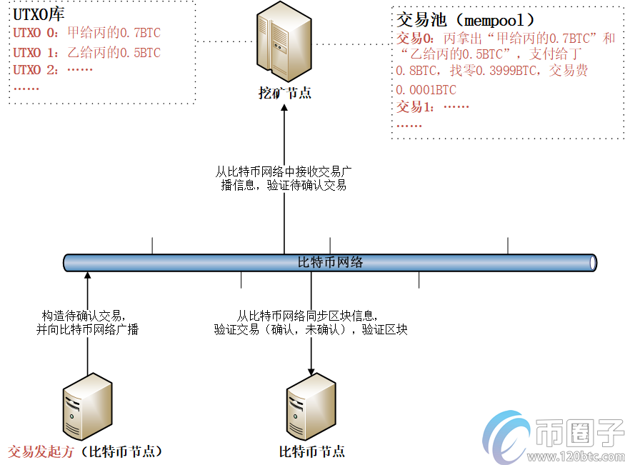 快速看懂比特币新区块产生的过程