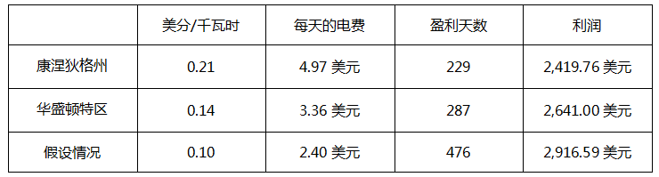 以太坊挖矿一天能赚多少钱？