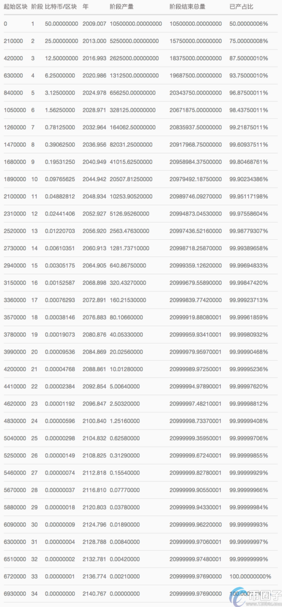 比特币总量为什么是2100万？比特币只有2100万个原因揭秘