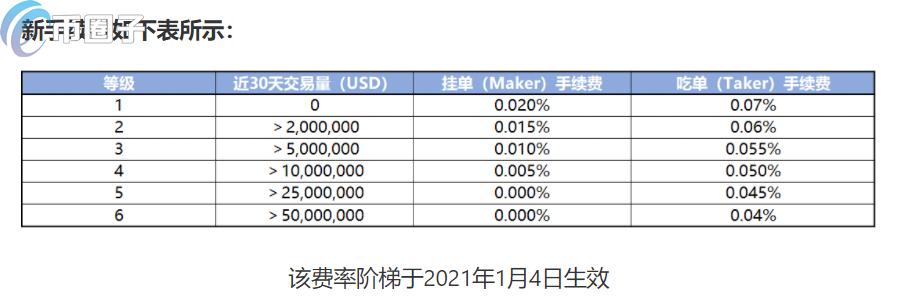 FTX合约手续费多少钱？FTX交易所合约费率介绍