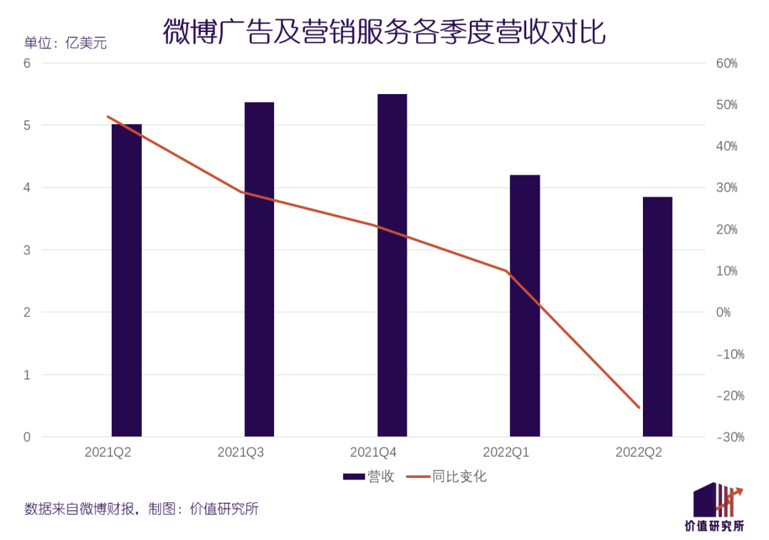 广告主逃离微博，社交媒体直面“中年危机”