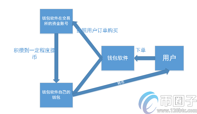 数字货币钱包APP靠什么赚钱？