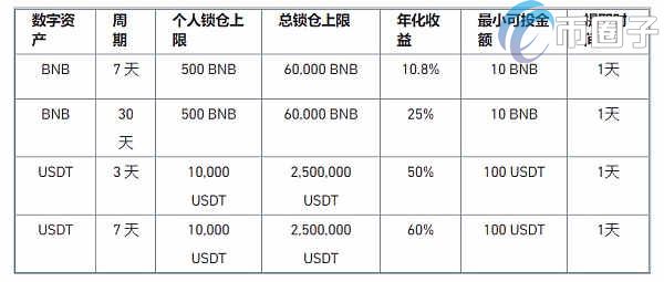 币安DeFi挖矿收益率怎么样？高不高？