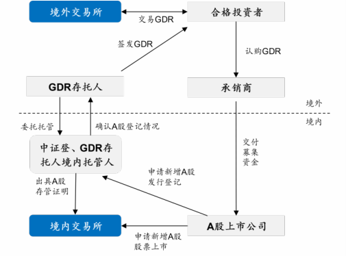 GDR：新中概股出海热潮