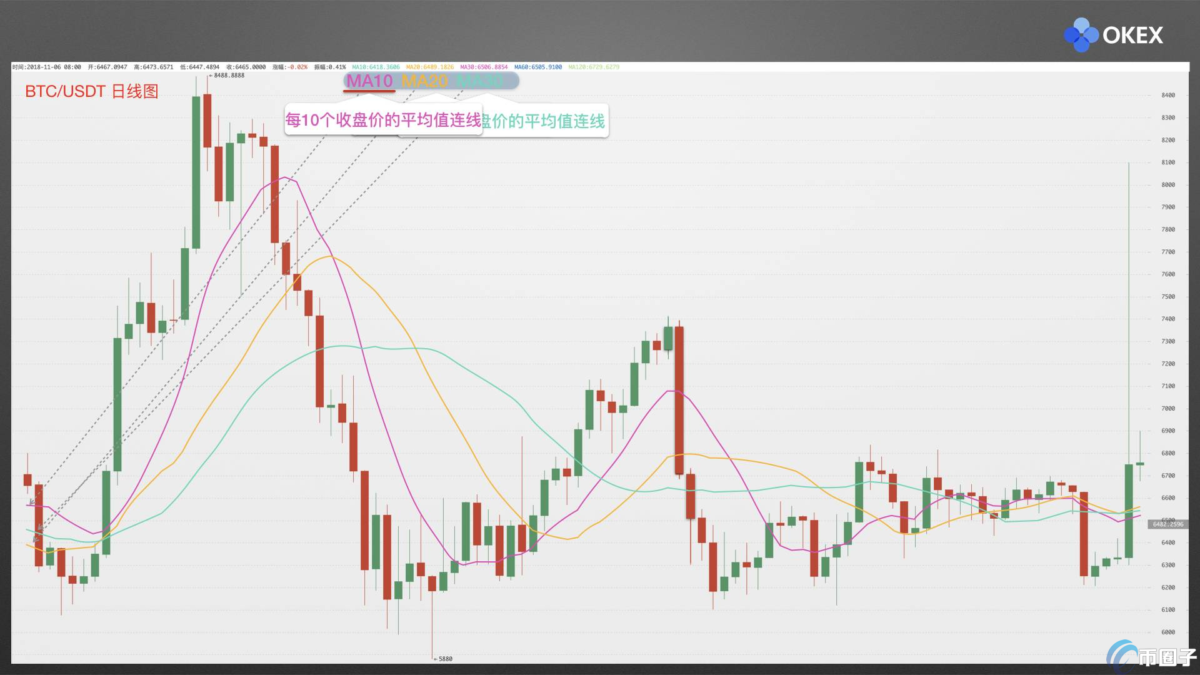比特币均线怎么看？比特币均线什么颜色？