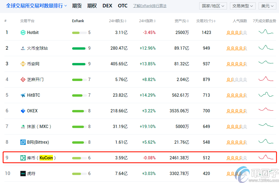 库币/KuCoin交易所排名第几？