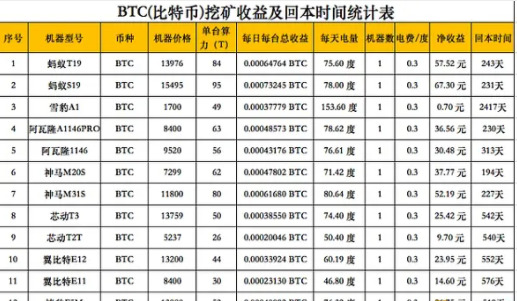 加密货币挖矿的投资回报怎么样？