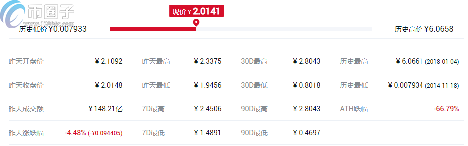 2021哪个币升值空间高？盘点升值空间高的10大数字货币