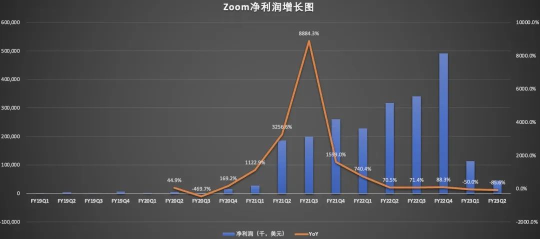 净利润暴跌超8成，业绩疲软，Zoom不香了？